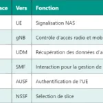 Comprendre le PCH (Paging Channel) en 5G