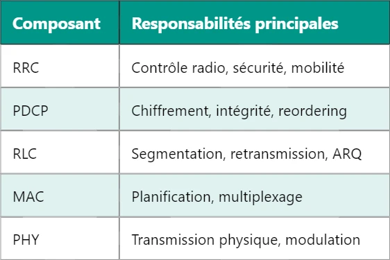 5G AS – Fonctionnement de l’Access Stratum