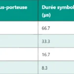 Comprendre la 5G SN – Secondary Node dans l’architecture réseau