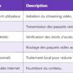 5G DCCH : Fonctionnement et rôle du Dedicated Control Channel 5G DCCH : Fonctionnement et rôle du Dedicated Control Channel