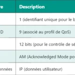 5G DCCH : Fonctionnement et rôle du Dedicated Control Channel 5G DCCH : Fonctionnement et rôle du Dedicated Control Channel