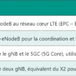 5G SA : architecture et fonctionnement détaillés 5G SA : architecture et fonctionnement détaillés