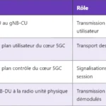 5G GTP-U : protocole de tunnellisation GPRS détaillé 5G GTP-U : protocole de tunnellisation GPRS détaillé
