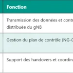 Comparaison technique entre eNB et gNB en 5G