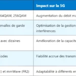 5G TB – Transport Block : Fonction et Gestion des Données 5G TB – Transport Block : Fonction et Gestion des Données