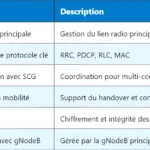 5G MIB : Structure et rôle du Master Information Block