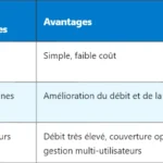 5G MR-DC : Comprendre le Multi-RAT Dual Connectivity 5G MR-DC : Comprendre le Multi-RAT Dual Connectivity