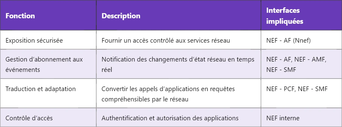 5G NEF – Fonction d’Exposition Réseau détaillée