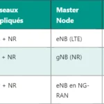 Comprendre la 5G NSA (Non StandAlone) : architecture et fonctionnement Comprendre la 5G NSA (Non StandAlone) : architecture et fonctionnement