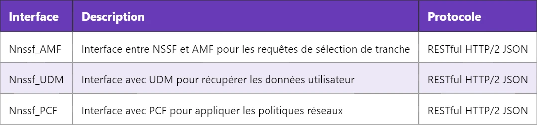 5G NSSF – Fonction de Sélection de Tranche Réseau