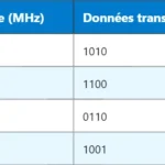 5G AMF : Fonction de gestion d’accès et de mobilité