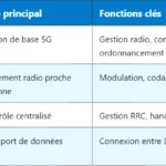 5G RAT : Comprendre la Radio Access Technology