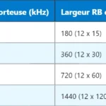 Comprendre le 5G RBG : Resource Block Group Comprendre le 5G RBG : Resource Block Group