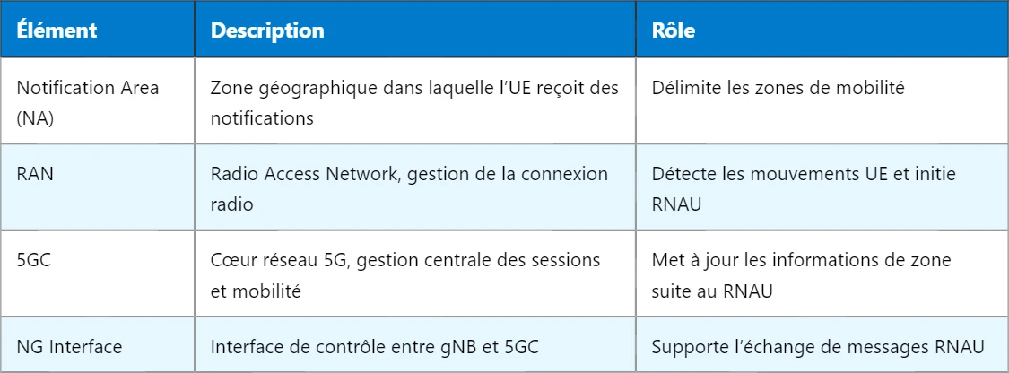 5G RNAU : Comprendre le RAN-based Notification Area Update
