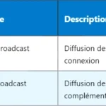 Comprendre le 5G SIB : System Information Block
