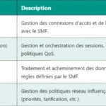 Comprendre la SMF (Session Management Function) en 5G Comprendre la SMF (Session Management Function) en 5G