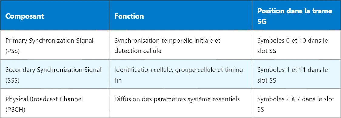 5G SS : Comprendre le Synchronisation Signal