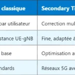 5G DCCH : Fonctionnement et rôle du Dedicated Control Channel 5G DCCH : Fonctionnement et rôle du Dedicated Control Channel