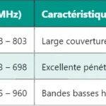 Comprendre l’interface F1-U dans la 5G Comprendre l’interface F1-U dans la 5G