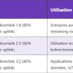 5G gNB-DU : Architecture et Fonctionnalités du gNB Distributed Unit 5G gNB-DU : Architecture et Fonctionnalités du gNB Distributed Unit