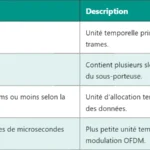 5G GTP-U : protocole de tunnellisation GPRS détaillé 5G GTP-U : protocole de tunnellisation GPRS détaillé