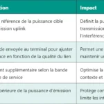 5G IAB : Architecture et Fonctionnement de l’Integrated Access/Backhaul 5G IAB : Architecture et Fonctionnement de l’Integrated Access/Backhaul