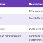 Comprendre la 5G LCG : Logical Channel Group Comprendre la 5G LCG : Logical Channel Group