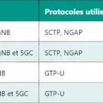 5G MCS : modulation et codage dans les réseaux NR 5G MCS : modulation et codage dans les réseaux NR