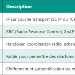 5G NSSF – Fonction de Sélection de Tranche Réseau 5G NSSF – Fonction de Sélection de Tranche Réseau