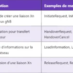 5G Xn-C : Interface Control Plane entre NG-RAN et 5GC 5G Xn-C : Interface Control Plane entre NG-RAN et 5GC