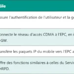 Rôle et architecture de l’eNodeB dans le réseau LTE Rôle et architecture de l’eNodeB dans le réseau LTE