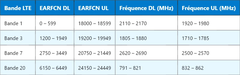 ARFCN en LTE : Définition, Fonction et Plages de Fréquences