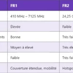 Accès multiple non orthogonal (NOMA) en 5G : principe, fonctionnement et comparaison Accès multiple non orthogonal (NOMA) en 5G : principe, fonctionnement et comparaison