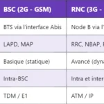 Comparaison technique entre CDMA et WCDMA Comparaison technique entre CDMA et WCDMA