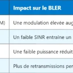 RSRP en LTE : définition, calcul et interprétation