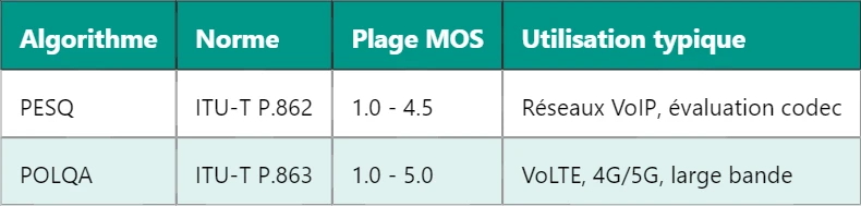 Calcul et interprétation du MOS en VoIP