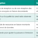 MCS (Modulation and Coding Scheme) en LTE/NR : Définition et Fonction