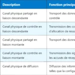 Canal PUCCH en LTE : définition et fonctionnement
