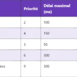 MCS (Modulation and Coding Scheme) en LTE/NR : Définition et Fonction
