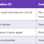 CSFB et SRVCC en LTE : Définition, Fonction et Différences CSFB et SRVCC en LTE : Définition, Fonction et Différences