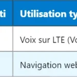 Valeurs optimales de CQI en LTE : définition et impact