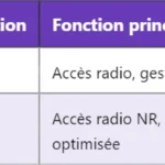 Interfaces clés du réseau 5G : définition et fonctions
