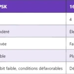 Calcul et interprétation du BLER en LTE Calcul et interprétation du BLER en LTE