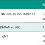 5G NGEN-DC : Architecture et fonctionnement du NG-RAN E-UTRA-NR Dual Connectivity 5G NGEN-DC : Architecture et fonctionnement du NG-RAN E-UTRA-NR Dual Connectivity