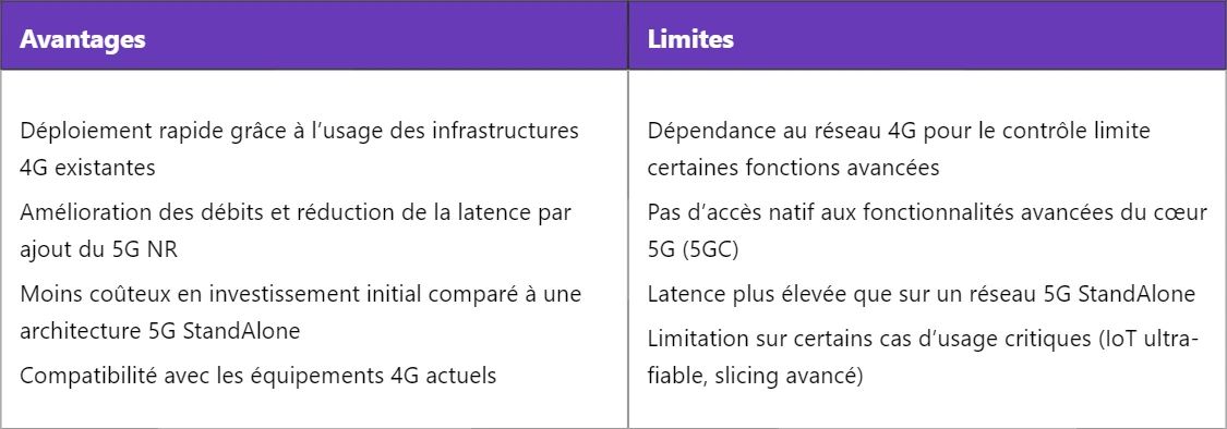 Comprendre la 5G NSA (Non StandAlone) : architecture et fonctionnement