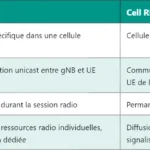 5G RNA : Comprendre le RAN-based Notification Area 5G RNA : Comprendre le RAN-based Notification Area