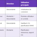 5G CCCH – Common Control Channel : Fonction et Architecture 5G CCCH – Common Control Channel : Fonction et Architecture