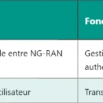 5G SCP : Comprendre le Service Communication Proxy