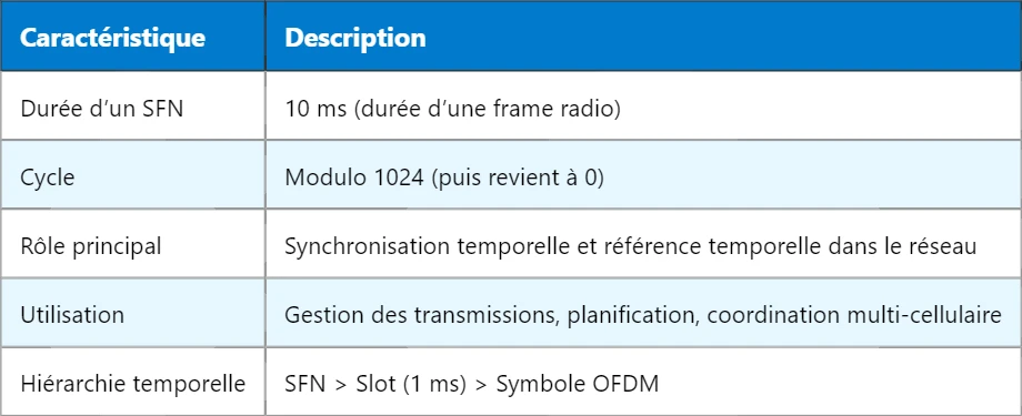 Comprendre le SFN en 5G : System Frame Number