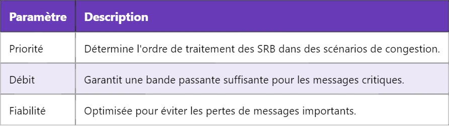 Comprendre le SRB en 5G : Signalling Radio Bearer